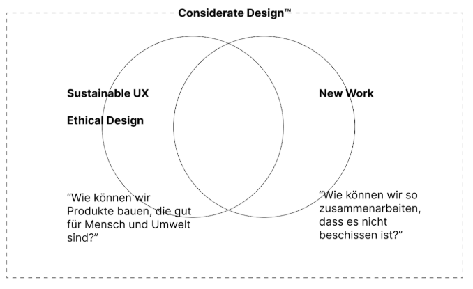 A venn diagram of what considerate design means to us